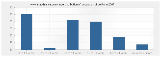 Age distribution of population of Le Pin in 2007